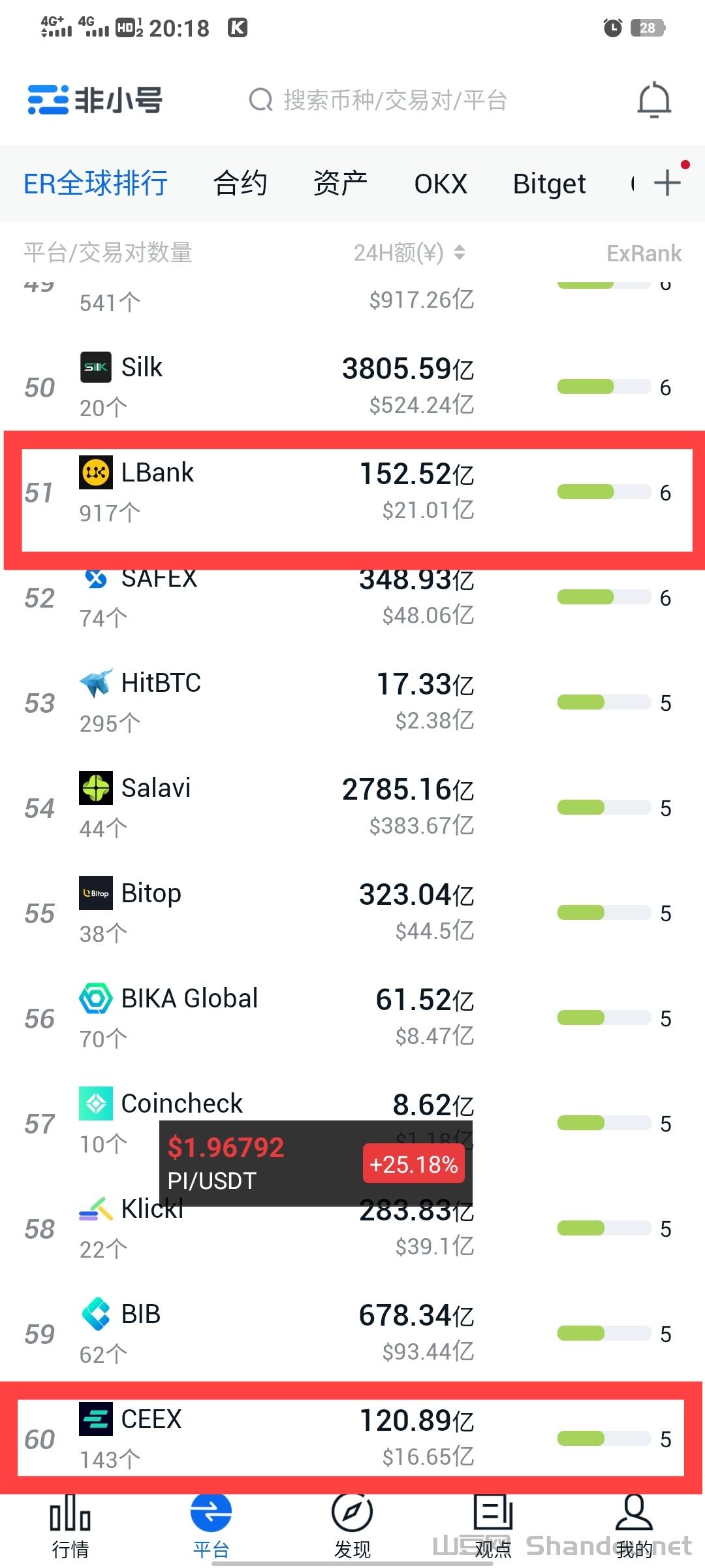 非小号排60.jpg CMC必撸平台币CEEX非小号双C可查全球58位日交易额数百亿注册认证送1万算力权威平台背书