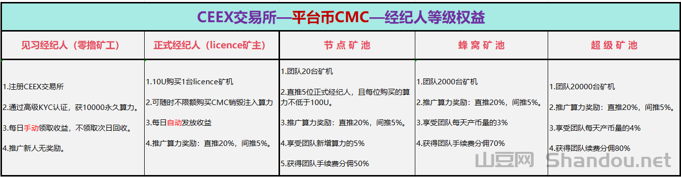 mmexport1732671497186.png CMC必撸平台币CEEX非小号双C可查全球58位日交易额数百亿注册认证送1万算力权威平台背书